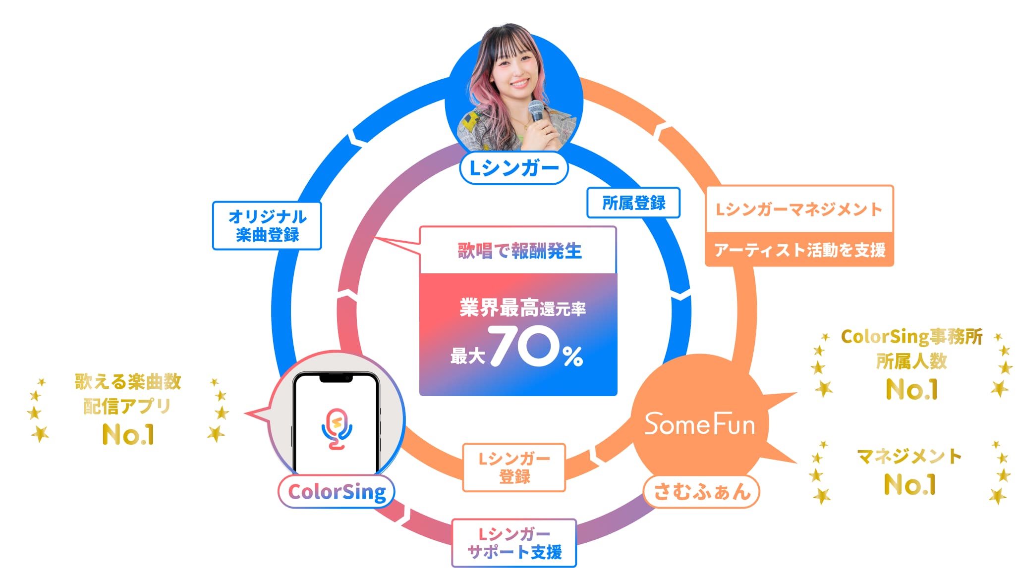 ColorSingを使ったアーティスト活動支援の図