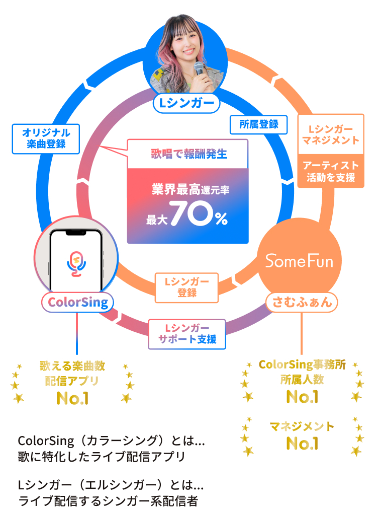 ColorSingを使ったアーティスト活動支援の図