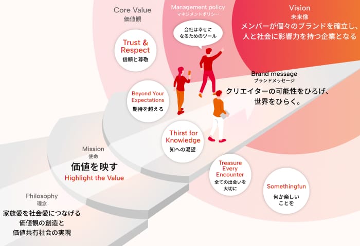 大切にしていること