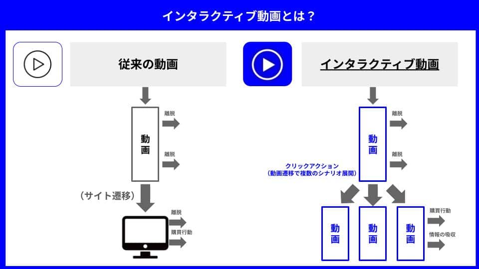 分岐シナリオ